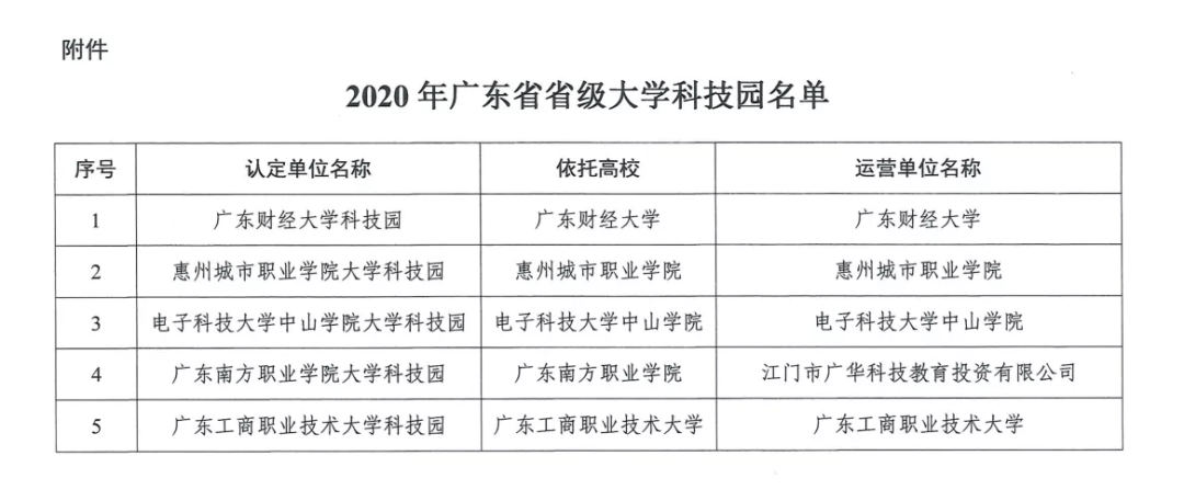十大网投平台信誉排行榜最新：
惠州都会职业学院成为我市首个省级大学科技园(图3)